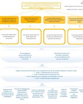 Modèle Logique - Formation aux Compétences de Vie des Jeunes